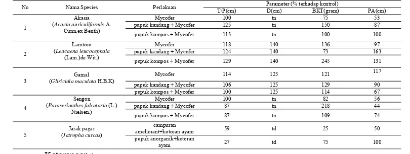 Tabel 2. Respon pertumbuhan akasia, lamtoro, gamal, sengon dan jarak 