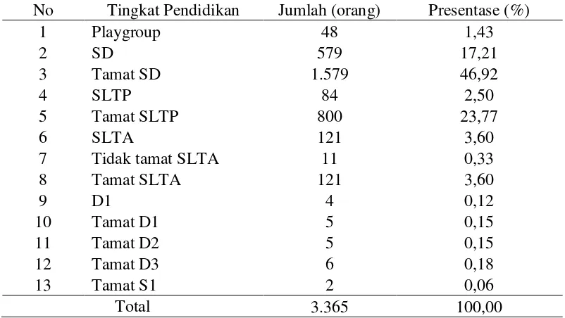 Tabel 2  Komposisi Penduduk Desa Padasari Menurut Mata Pencaharian 