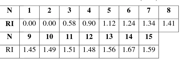 Tabel 4. N. Nilai RI utuk matriks berukuran n(1-15) 