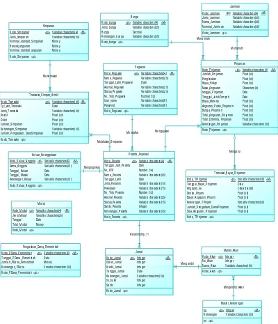 Gambar 3.1 CDM Sistem Informasi Akuntansi Koperasi 