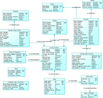 Gambar 3.2 PDM Sistem Informasi Akuntansi Koperasi 