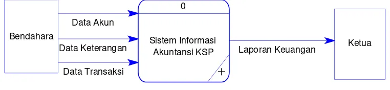 Gambar 3.3 DFD Contex Diagram 