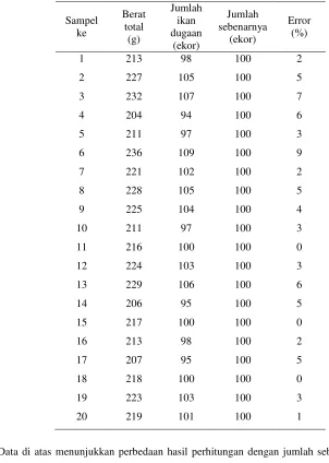 Tabel 9. Hasil perhitungan 100 ekor benih ikan dengan pengukuran berat 