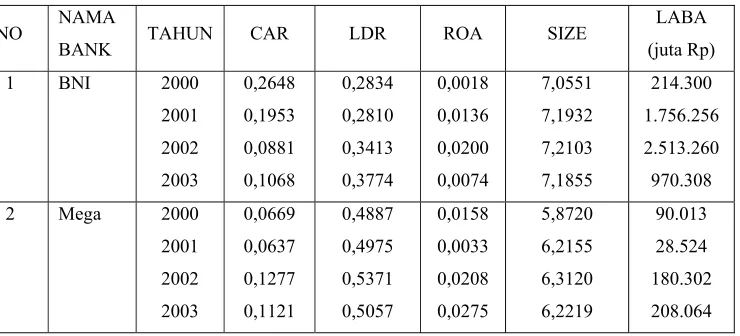 Tabel 1.1 Data Nilai CAR, LDR, ROA, SIZE, dan Laba 