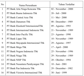 Tabel 4.1 Profil Tahun Terdaftar di BEJ Bank-Bank Sampel 
