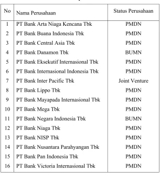 Tabel 4.3 Status Bank-Bank Sampel Penelitian 