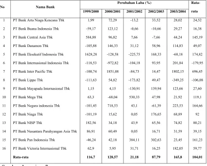 Tabel 4.4 Perubahan Laba Perusahaan Perbankan yang Terdaftar di BEJ 