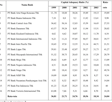 Tabel 4.5 Capital Adequacy Ratio Perusahaan Perbankan yang Terdaftar di 