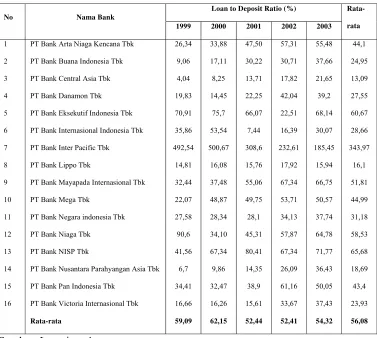 Tabel 4.6 Loan to Deposit Ratio Perusahan Perbankan yang Terdaftar di BEJ 