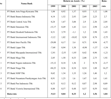 Tabel 4.7 Return on Assets Perusahaan Perbankan yang Terdaftar di BEJ 