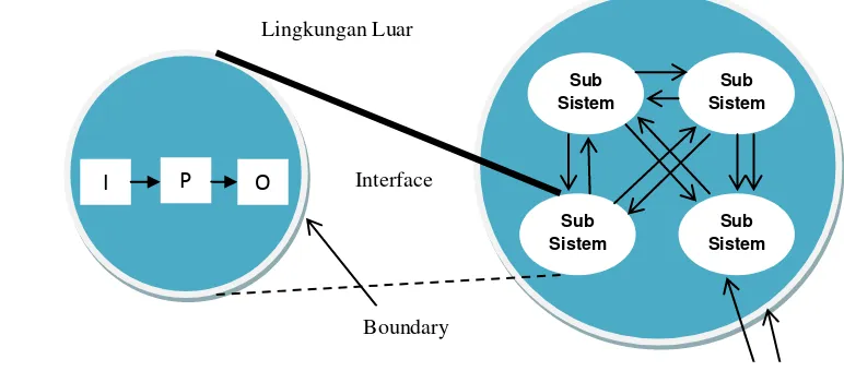 Gambar 1 Karakteristik sistem (Jogiyanto, 2005) 