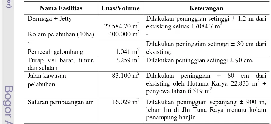 Tabel 4 Fasilitas Pokok di PPS Nizam Zachman, Jakarta 
