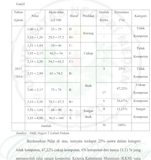 Tabel 1. Hasil  Nilai Ujian   Harian Ukur tanah  Tahun  Ajaran 2015/2016  Semester   