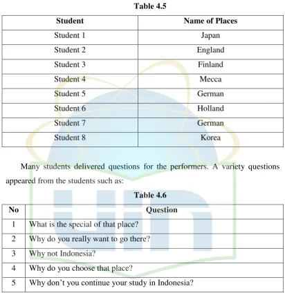 Table 4.5 Student 