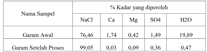 Tabel 6. Hasil Analisa Kadar Garam setelah Proses Rekristalisasi 