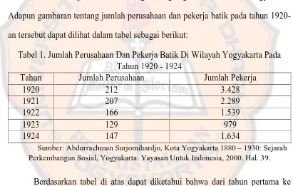 Tabel 1. Jumlah Perusahaan Dan Pekerja Batik Di Wilayah Yogyakarta PadaTahun 1920 - 1924