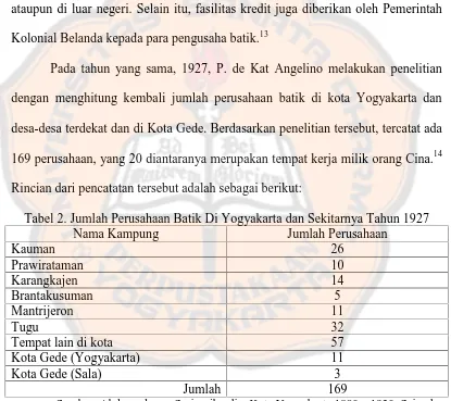 Tabel 2. Jumlah Perusahaan Batik Di Yogyakarta dan Sekitarnya Tahun 1927Nama KampungJumlah Perusahaan