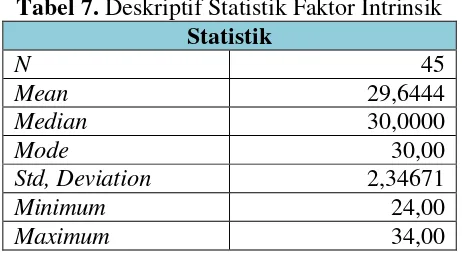 Tabel 7. Deskriptif Statistik Faktor Intrinsik 