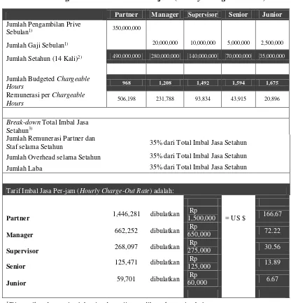 Tabel 3. Perhitungan Tarif Imbal Jasa Per-jam (Hourly Charge-Out Rate) 