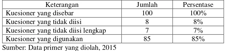 Tabel 7. Pengembalian Kuesioner 