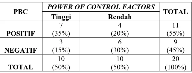 Tabel 7.1. Crosstabs Perceived Behavioral Control dengan Control Beliefs 