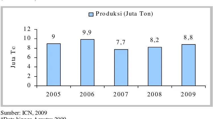 Gambar 1.2. Produksi Pakan Ternak 2005-2009 (Juta Ton)