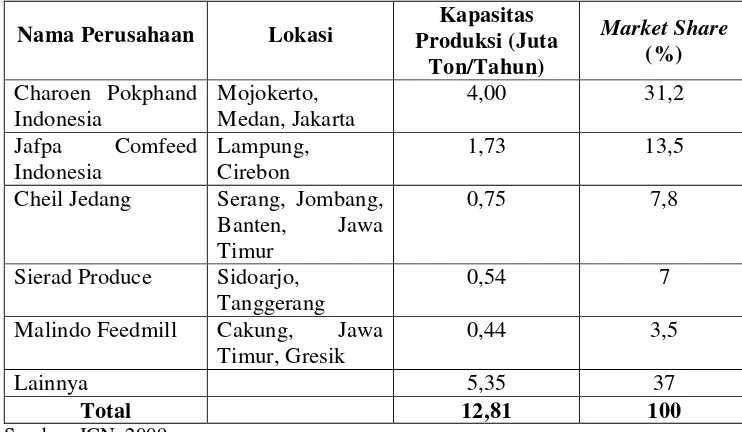 Tabel 1.2. Pemain Utama Pakan Ternak di Indonesia