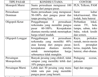 Tabel 2.1. Contoh Tipe Pasar