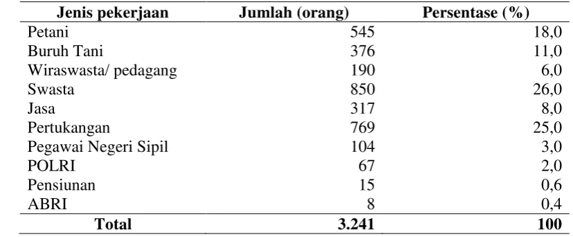 Tabel 3. Sebaran Jumlah Penduduk  menurut Jenis Matapencahariannya di Desa Megamendung  Tahun  2011  