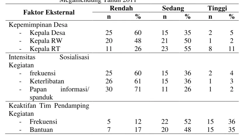 Tabel 7.  Sebaran Jumlah Responden menurut faktor eksternal di Desa Megamendung Tahun 2011  