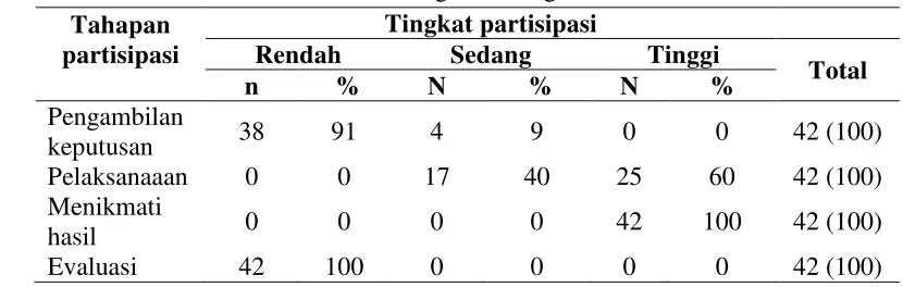 Tabel 8. Tingkat partisipasi responden pada semua tahapan partisipasi di Kampung Paseban RT 04/05 Desa Megamendung Tahun 2011  