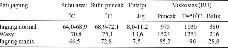 Tabel 4  Sifat amilograf pati beberapa jenis jagung  