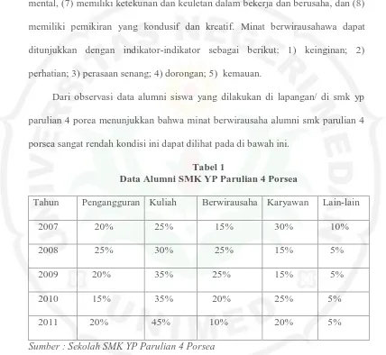 Tabel 1 Data Alumni SMK YP Parulian 4 Porsea 