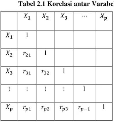 Tabel 2.1 Korelasi antar Varabel 
