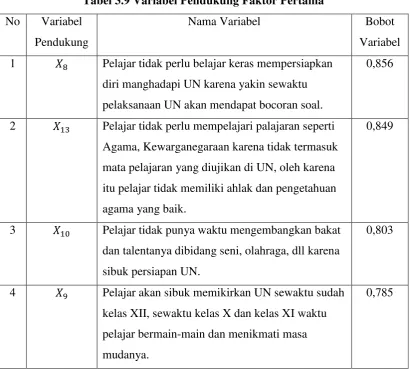 Tabel 3.9 Variabel Pendukung Faktor Pertama 