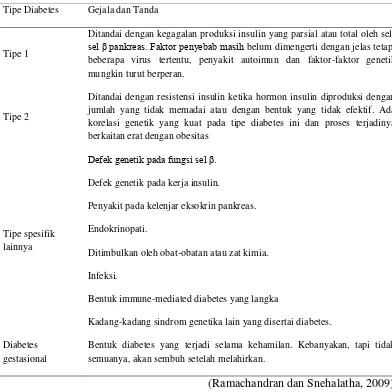 Tabel 1.  Klasifikasi etiologi kelainan glikemia (diabetes melitus) 