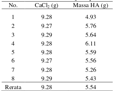 Tabel 3. Rerata Massa CaCl2 Sampel PB 