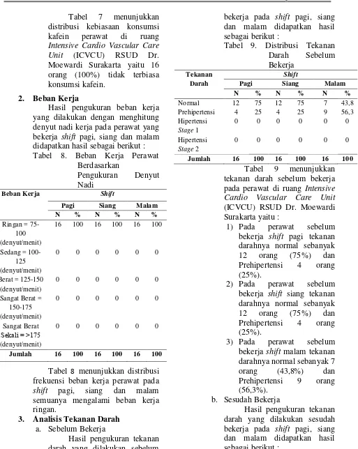 Tabel 7 distribusi kebiasaan konsumsi kafein Intensive Cardio Vascular Care Unit Moewardi Surakarta yaitu 16 orang (100%) tidak terbiasa menunjukkan perawat di ruang (ICVCU) RSUD Dr