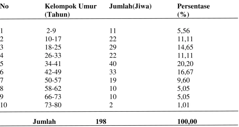 Tabel 4.1 Distribusi Penduduk Berdasarkan Jenis Kelamin di Dusun Banua 