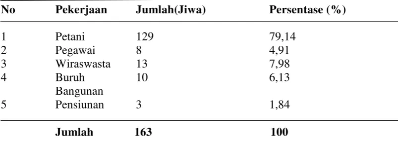 Tabel 4.3. Distribusi Penduduk Berdasarkan Jenis Pekerjaan di Dusun Banua Desa Purba Sipinggan tahun 2015 