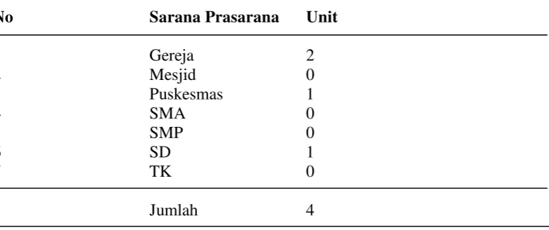 Tabel 4.4. Sarana dan Prasarana di Dusun Banua tahun 2015 