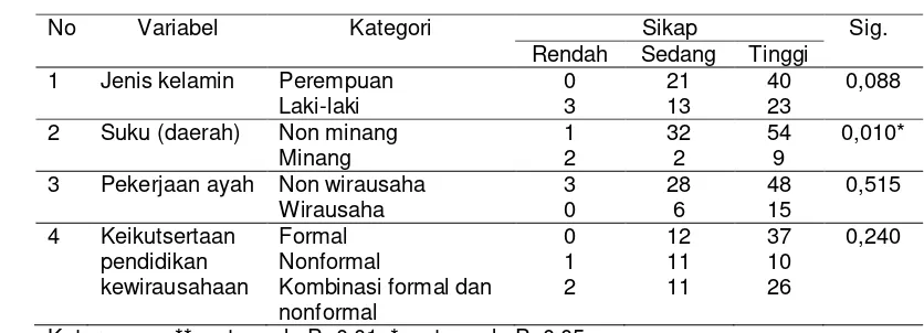 Tabel 19  Sebaran contoh berdasarkan tabulasi silang antara karakteristik 