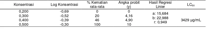 Tabel - 3. Perhitungan LC50 ekstrak etanol 95% kulit kelengkeng (Euphoria longan (Lour.) Steud) terhadap Artemia salina Leach 