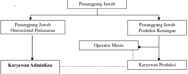 Gambar 4. Struktur Organisasi Lipisari B2PTTG LIPI 