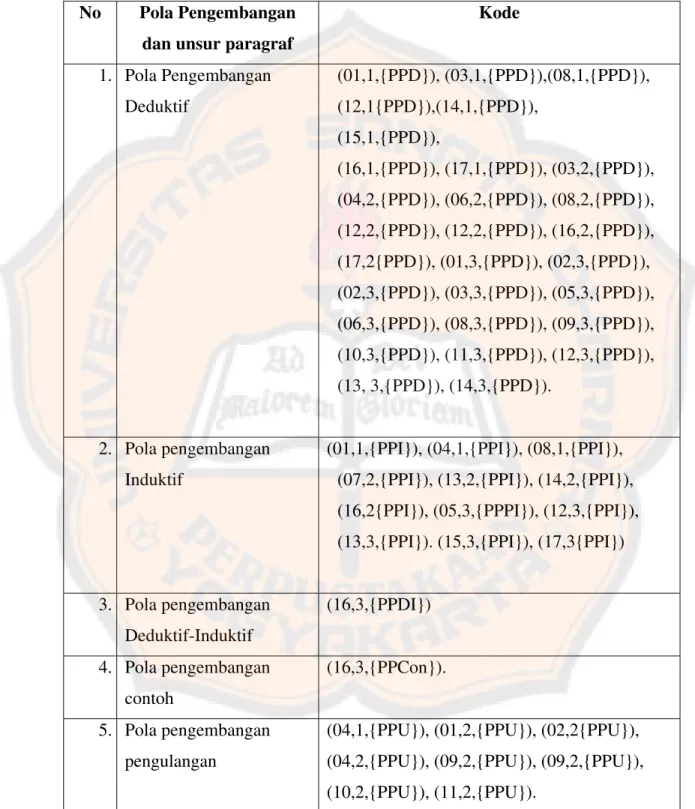 Tabel Kode Pola Pengembangan dan Struktur Paragraf  No Pola  Pengembangan 