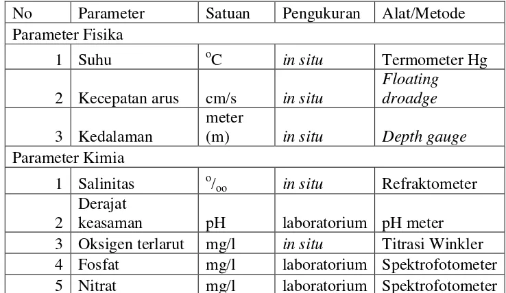 Tabel 2.  Parameter fisika dan kimia perairan yang diukur 