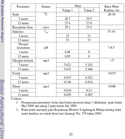Tabel 3.  Hasil pengukuran parameter fisika dan kimia perairan 