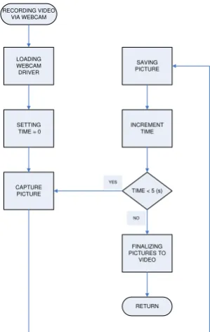 Gambar.7 Recording video flowchart 