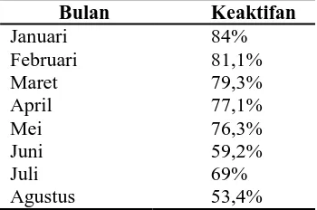 Tabel 1. Data Keaktifan Lansia di Posyandu Lansia Desa Gonilan Kecamatan Kartasura Pada Bulan Januari Sampai Juni 2010 