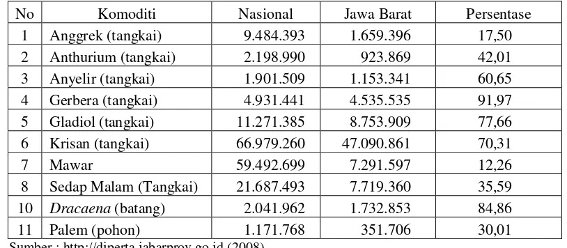Tabel 4. Persentase Kontribusi Produksi Tanaman Hias Jawa Barat Terhadap     Produksi Nasional Tahun 2007 